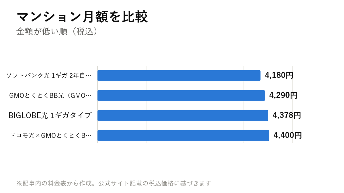 マンション月額を比較。ソフトバンク光 1ギガ 2年自動更新 4,180円・GMOとくとくBB光(GMO光アクセス) 4,290円・BIGLOBE光 1ギガタイプ 4,378円・ドコモ光×GMOとくとくBB 1ギガ タイプA(2年定期) 4,400円