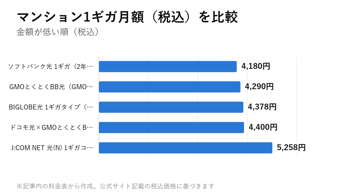 マンション1ギガ月額(税込)を比較。ソフトバンク光 1ギガ(2年自動更新) 4,180円・GMOとくとくBB光(GMO光アクセス) 4,290円・BIGLOBE光 1ギガタイプ(3年プラン) 4,378円・ドコモ光×GMOとくとくBB(タイプA・2年定期) 4,400円・J:COM NET 光(N) 1ギガコース 5,258円