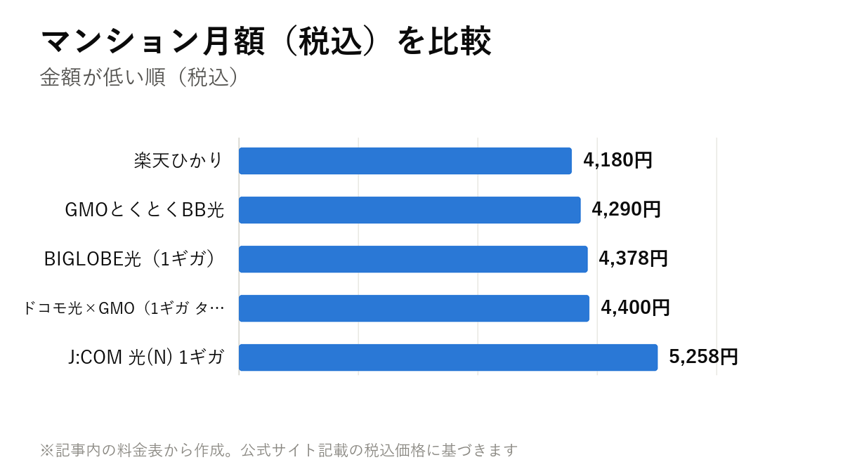 マンション月額(税込)を比較。楽天ひかり 4,180円・GMOとくとくBB光 4,290円・BIGLOBE光(1ギガ) 4,378円・ドコモ光×GMO(1ギガ タイプA) 4,400円・J:COM 光(N) 1ギガ 5,258円