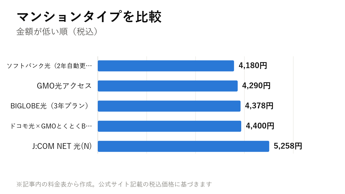 マンションタイプを比較。ソフトバンク光(2年自動更新プラン) 4,180円・GMO光アクセス 4,290円・BIGLOBE光(3年プラン) 4,378円・ドコモ光×GMOとくとくBB(2年定期契約) 4,400円・J:COM NET 光(N) 5,258円