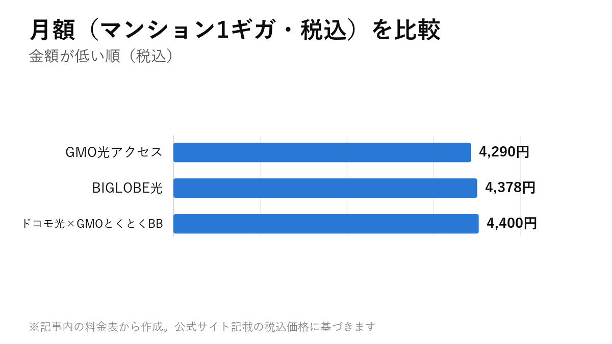 月額(マンション1ギガ・税込)を比較。GMO光アクセス 4,290円・BIGLOBE光 4,378円・ドコモ光×GMOとくとくBB 4,400円