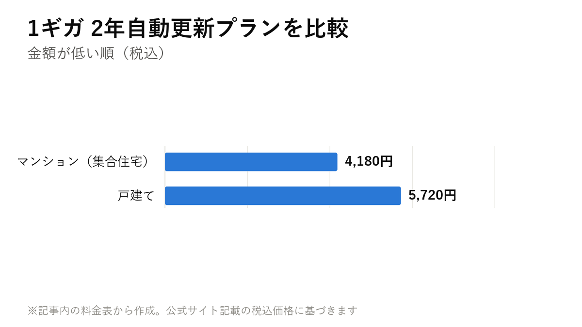 1ギガ 2年自動更新プランを比較。マンション(集合住宅) 4,180円・戸建て 5,720円