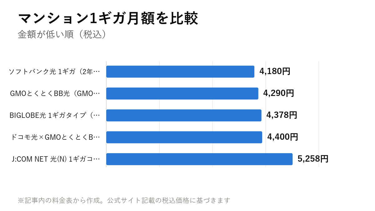 マンション1ギガ月額を比較。ソフトバンク光 1ギガ(2年自動更新) 4,180円・GMOとくとくBB光(GMO光アクセス) 4,290円・BIGLOBE光 1ギガタイプ(3年プラン) 4,378円・ドコモ光×GMOとくとくBB(タイプA・2年定期) 4,400円・J:COM NET 光(N) 1ギガコース 5,258円